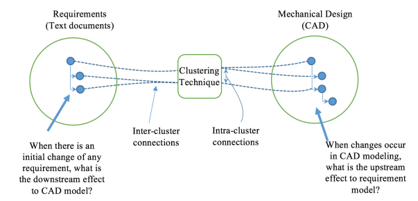 Realization of inter-model connections Linking requirements and computer-aided design.png
